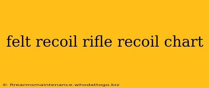 felt recoil rifle recoil chart